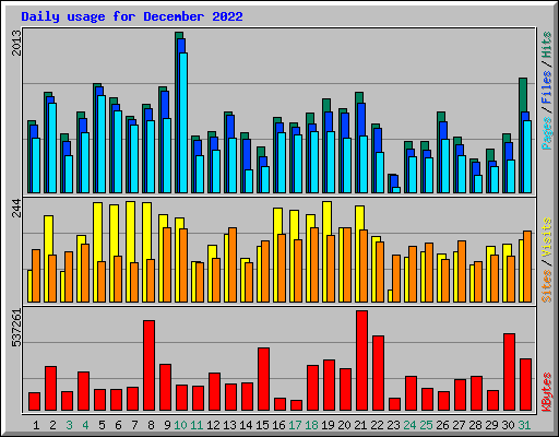 Daily usage for December 2022
