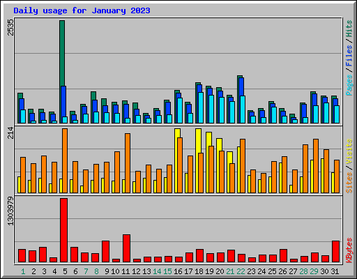 Daily usage for January 2023