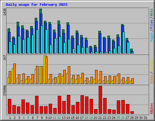 Daily usage for February 2023
