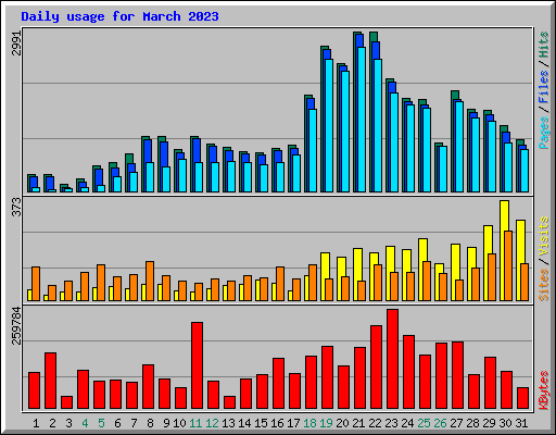 Daily usage for March 2023