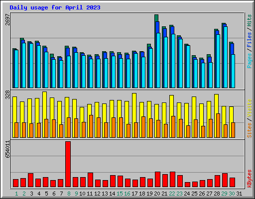 Daily usage for April 2023