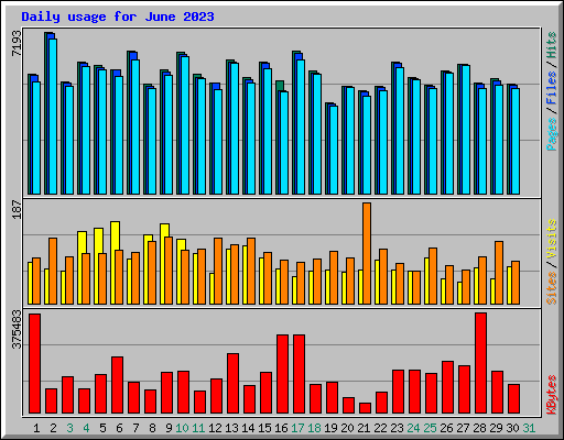 Daily usage for June 2023