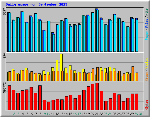 Daily usage for September 2023