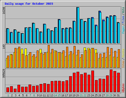 Daily usage for October 2023