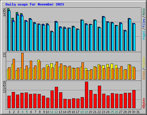 Daily usage for November 2023