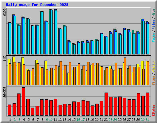 Daily usage for December 2023