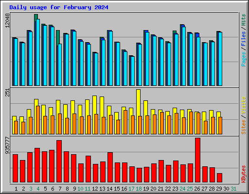 Daily usage for February 2024