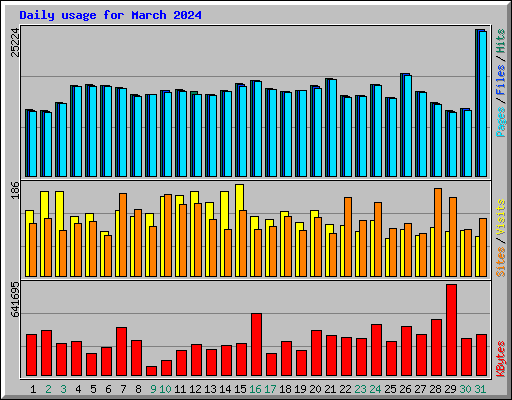 Daily usage for March 2024