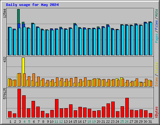 Daily usage for May 2024