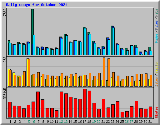 Daily usage for October 2024