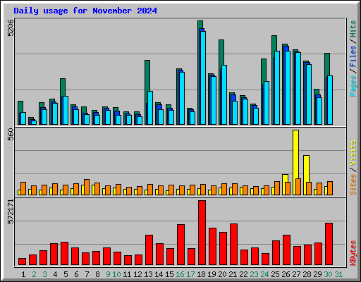 Daily usage for November 2024