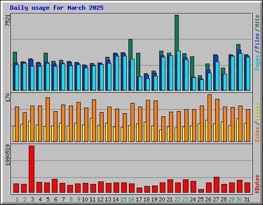 Daily usage for March 2025