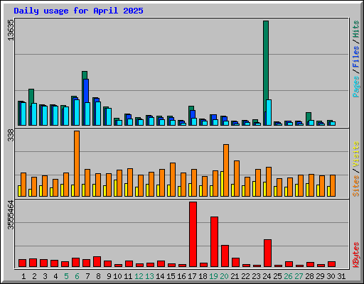 Daily usage for April 2025