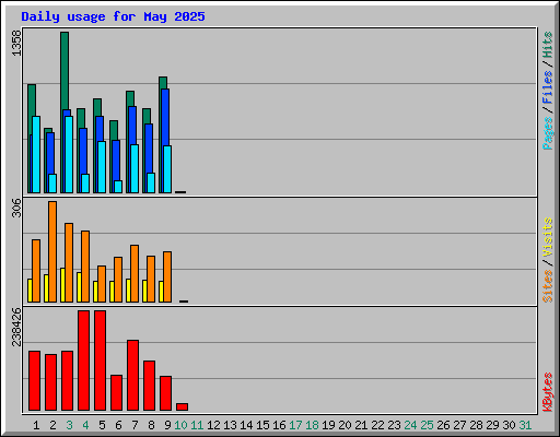 Daily usage for May 2025