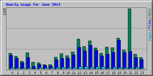 Hourly usage for June 2014