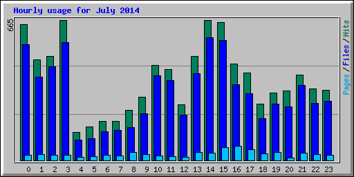 Hourly usage for July 2014