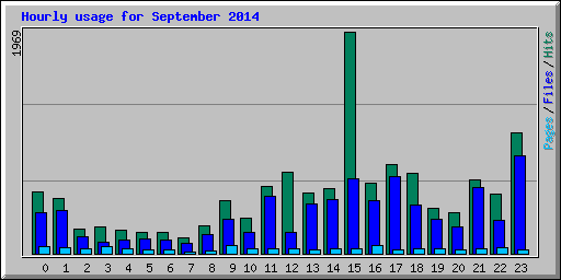 Hourly usage for September 2014