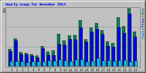 Hourly usage for November 2014