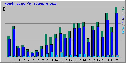 Hourly usage for February 2015