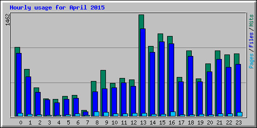 Hourly usage for April 2015