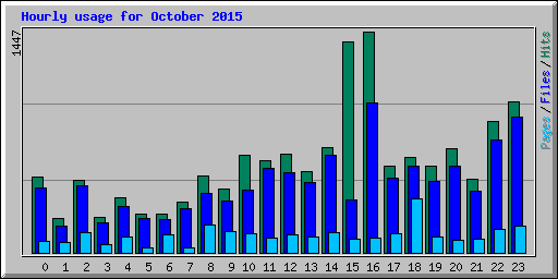Hourly usage for October 2015