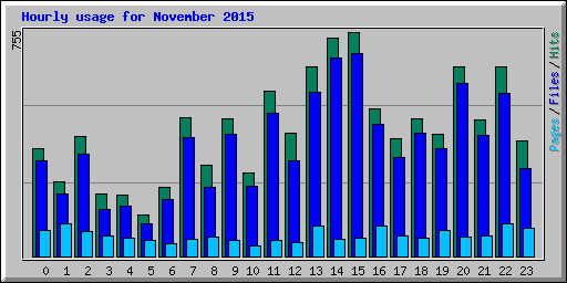 Hourly usage for November 2015