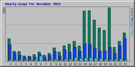 Hourly usage for December 2015