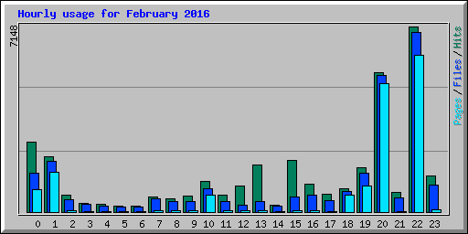 Hourly usage for February 2016
