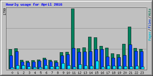 Hourly usage for April 2016