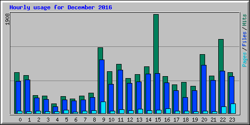 Hourly usage for December 2016