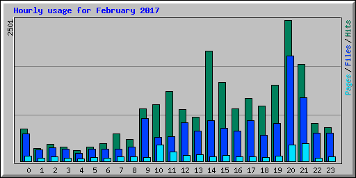 Hourly usage for February 2017