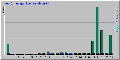 Hourly usage for March 2017