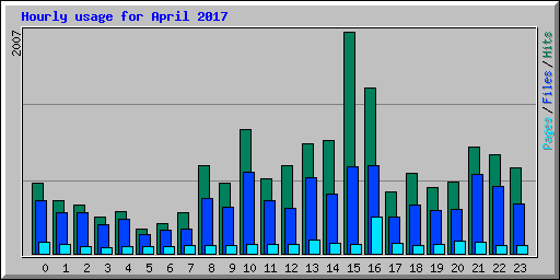 Hourly usage for April 2017