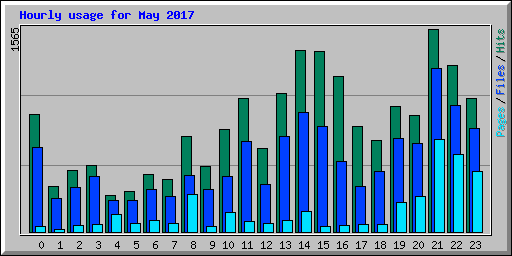Hourly usage for May 2017