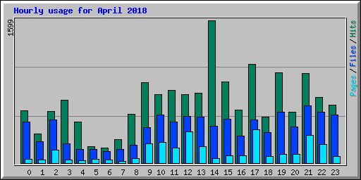 Hourly usage for April 2018