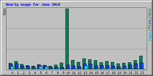 Hourly usage for June 2018