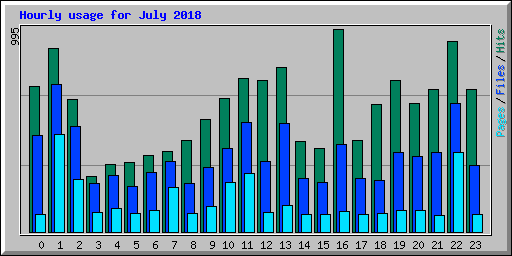 Hourly usage for July 2018