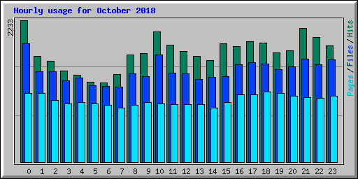 Hourly usage for October 2018