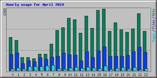 Hourly usage for April 2019