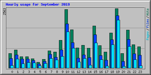 Hourly usage for September 2019