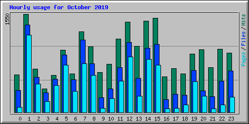 Hourly usage for October 2019