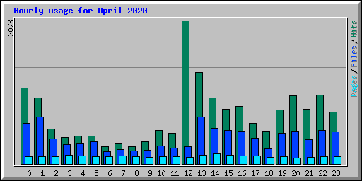 Hourly usage for April 2020