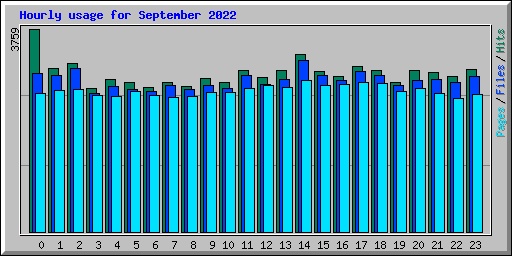 Hourly usage for September 2022