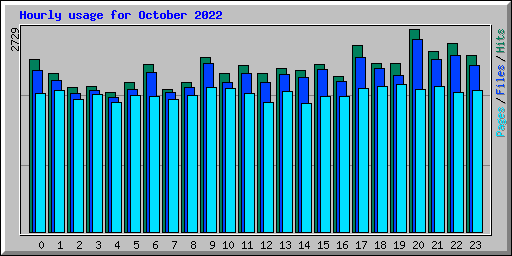 Hourly usage for October 2022