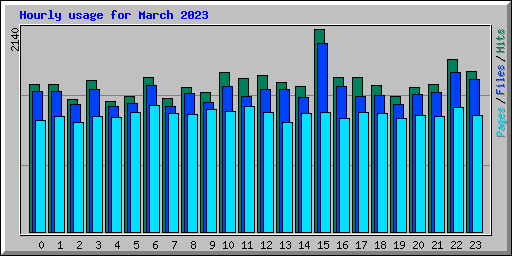 Hourly usage for March 2023