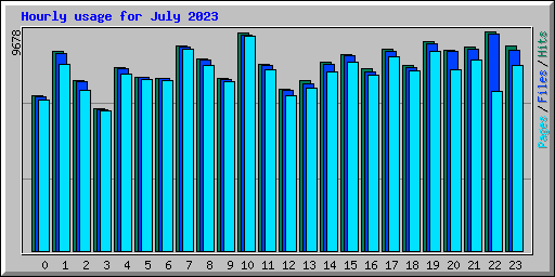 Hourly usage for July 2023