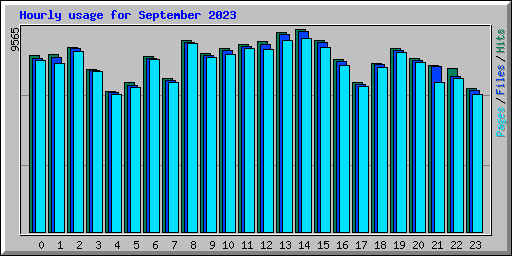 Hourly usage for September 2023