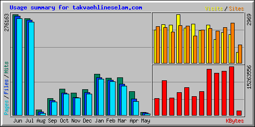 Usage summary for takvaehlineselam.com