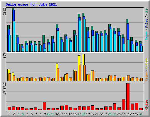 Daily usage for July 2021