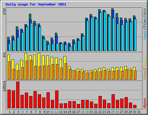 Daily usage for September 2021